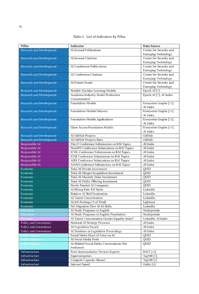 斯坦福大学：2024年全球人工智能实力排行榜（英文版）_第10页