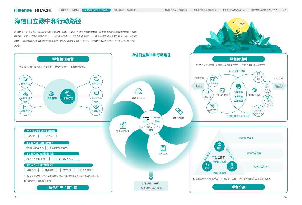 海信日立：2024年海信日立碳中和白皮书_第7页