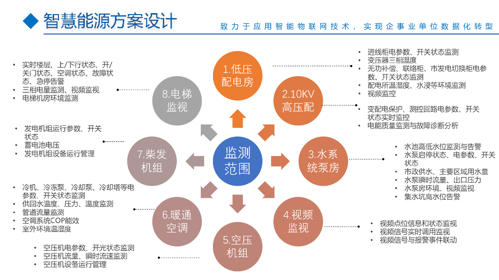 智慧能源信息化平台建设整体解决方案_第7页