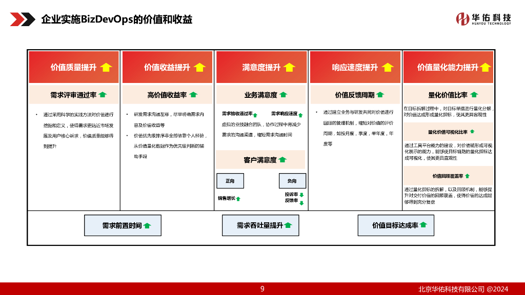 华佑科技（韩洪雷）：BizDevops标准体系助力企业数字化转型_第9页