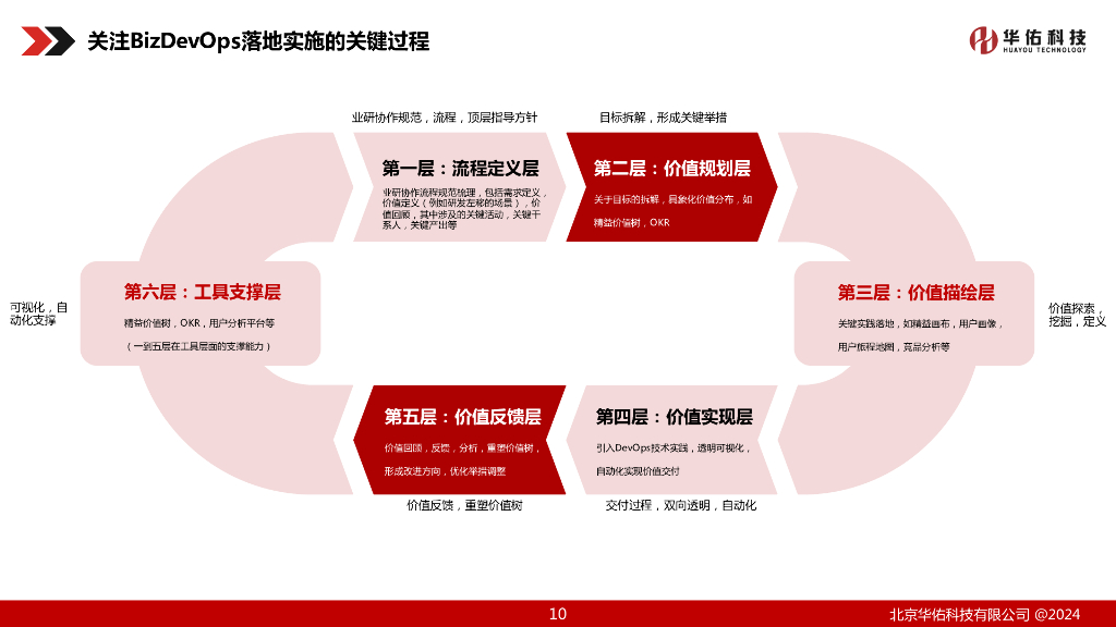 华佑科技（韩洪雷）：BizDevops标准体系助力企业数字化转型_第10页