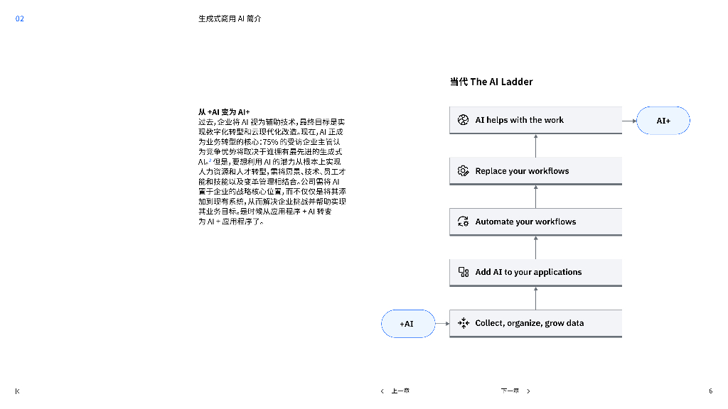 IBM商业价值研究院：2024年让AI助力人力资源和人才转型报告_第6页