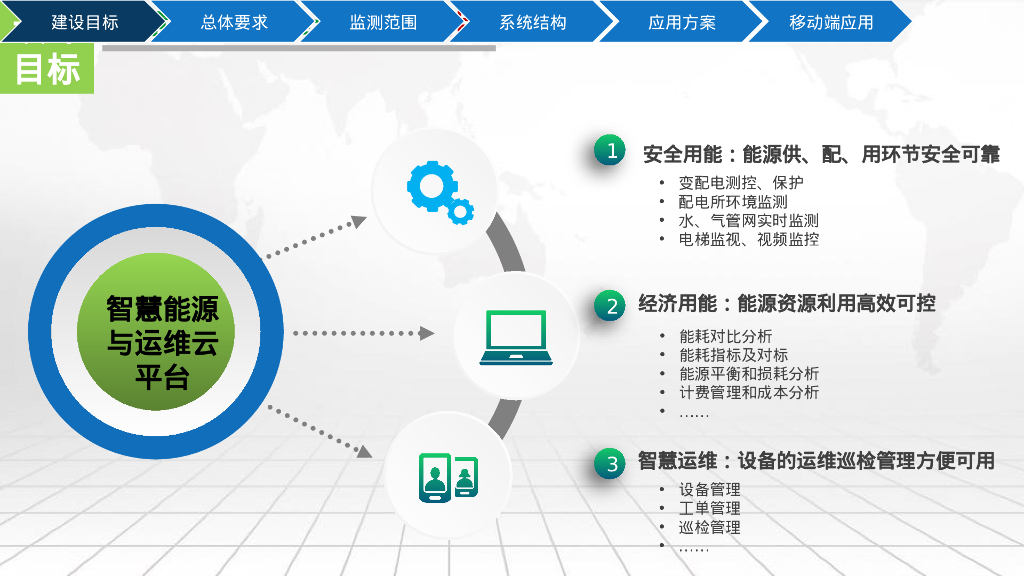 智慧能源与运维云平台解决方案_第3页