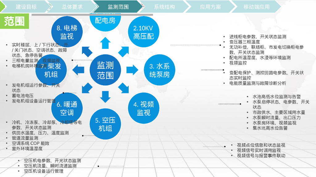 智慧能源与运维云平台解决方案_第5页