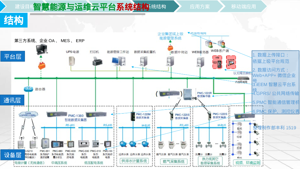 智慧能源与运维云平台解决方案_第6页