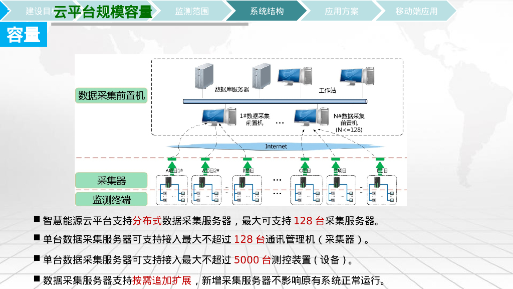 智慧能源与运维云平台解决方案_第9页