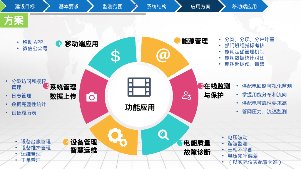智慧能源与运维云平台解决方案_第10页