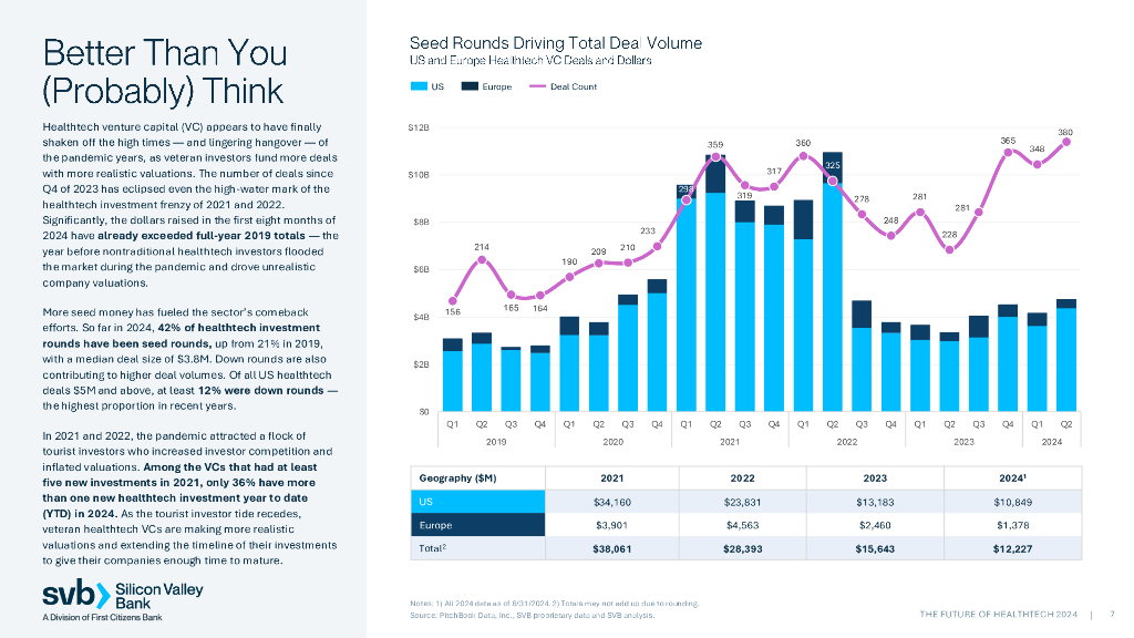 SVB硅谷银行：2024年医疗科技的未来报告： 人工智能和机器学习释放医疗科技的新动能（英文版）_第7页