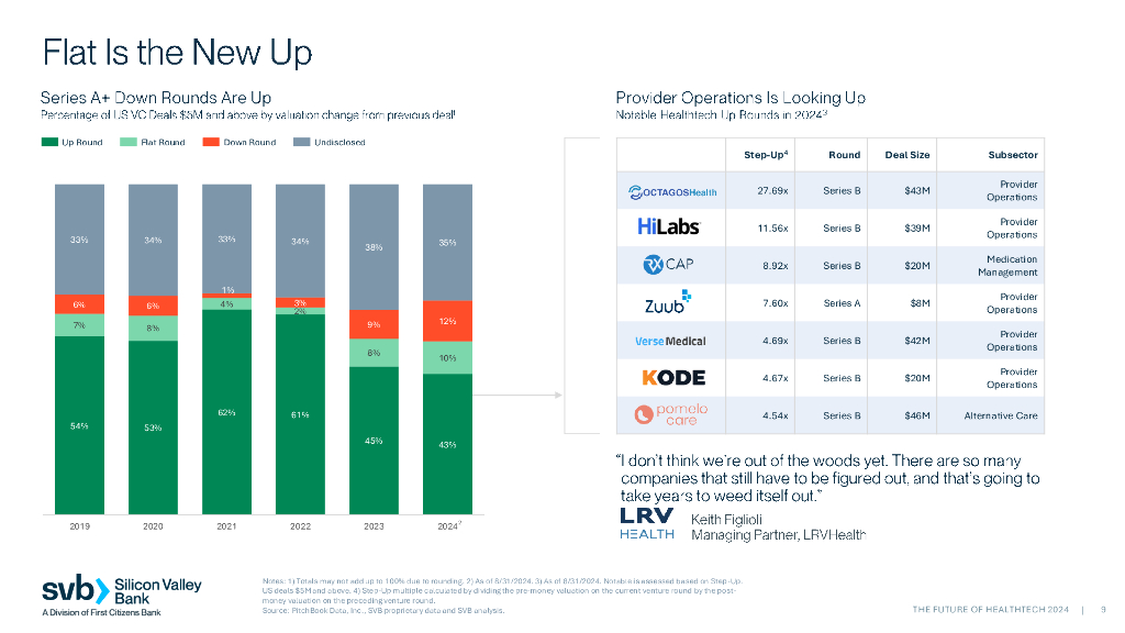 SVB硅谷银行：2024年医疗科技的未来报告： 人工智能和机器学习释放医疗科技的新动能（英文版）_第9页