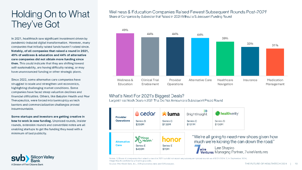 SVB硅谷银行：2024年医疗科技的未来报告： 人工智能和机器学习释放医疗科技的新动能（英文版）_第10页