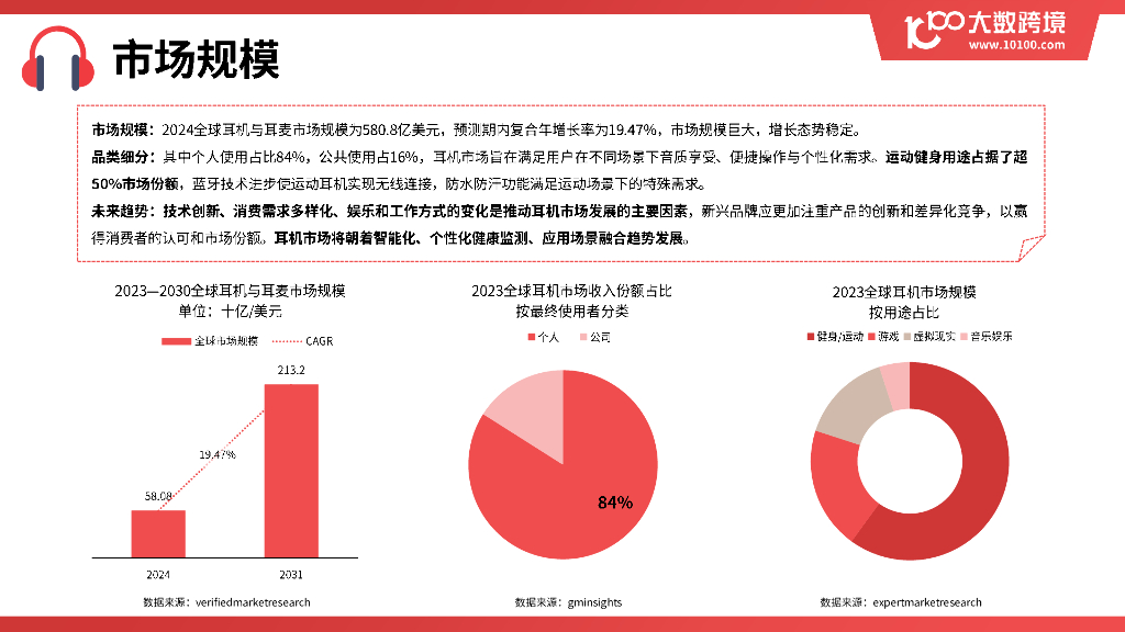 大数跨境：2025年全球耳机市场洞察报告_第6页