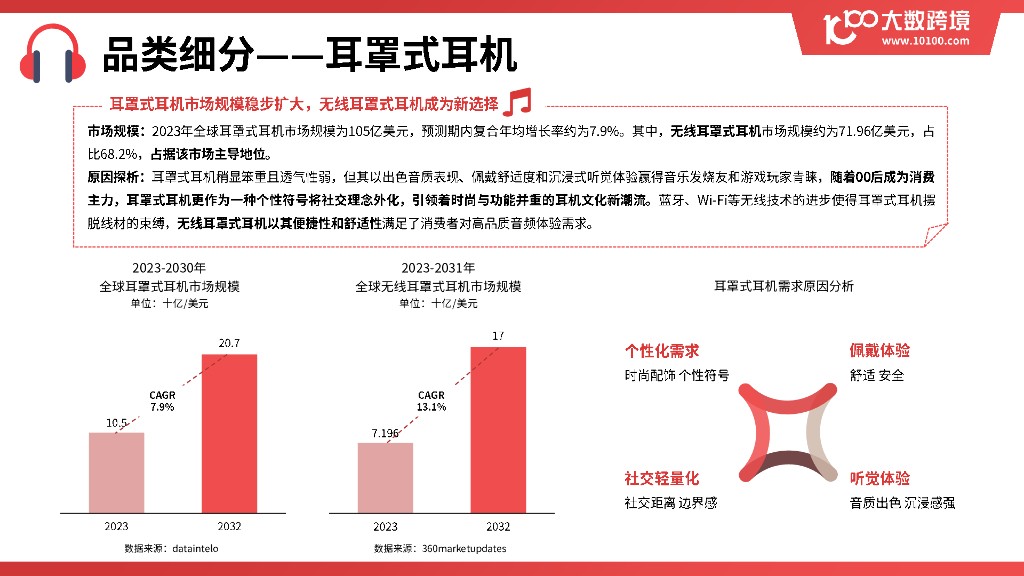 大数跨境：2025年全球耳机市场洞察报告_第8页