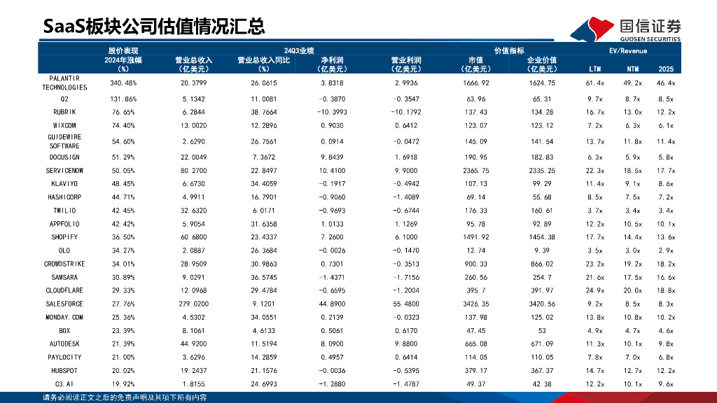 国信证券：人工智能专题：2024年美股SaaS回顾——整体估值修复，关注AI技术赋能_第10页
