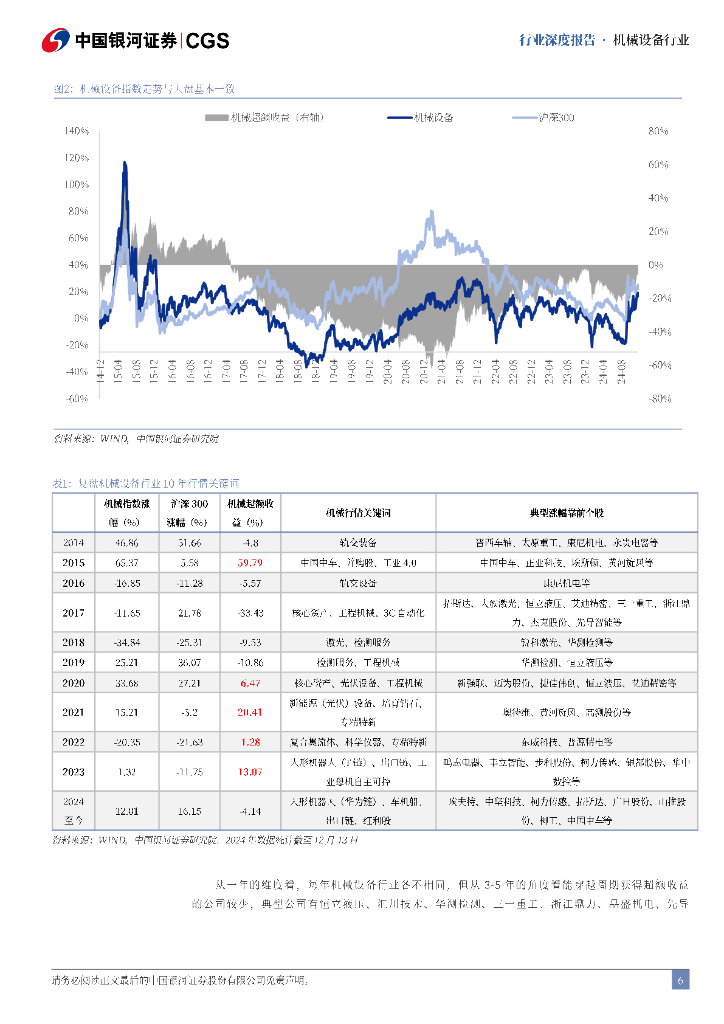 中国银河：机械行业2025年度策略报告：内需复苏与新质生产力共舞_第6页