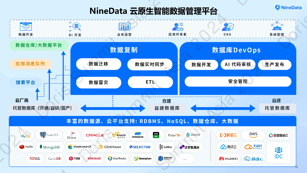 NineData（叶正盛）：MySQL Oracle到Apache Doris数据实时同步技术实践_第10页