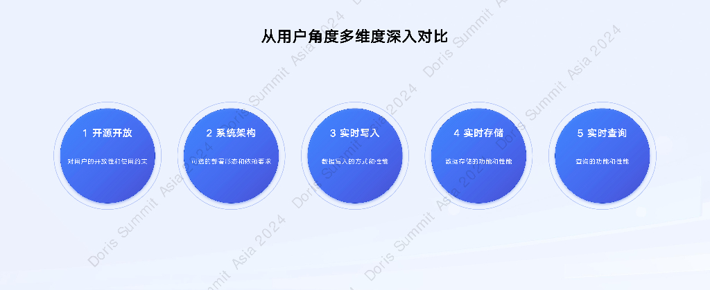 肖康：Apache Doris与Elasticsearch：在分析场景下的深度对比_第6页