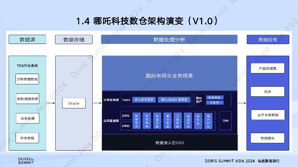 哪吒科技（邓宇超）：SelectDB实时数仓在智慧港口中的应用实践_第8页