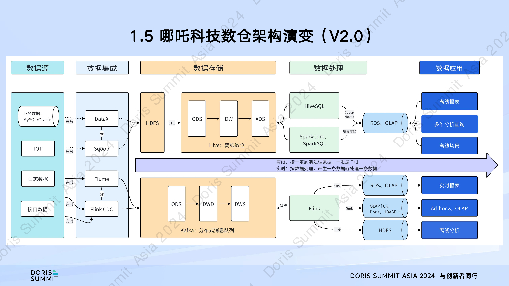 哪吒科技（邓宇超）：SelectDB实时数仓在智慧港口中的应用实践_第9页