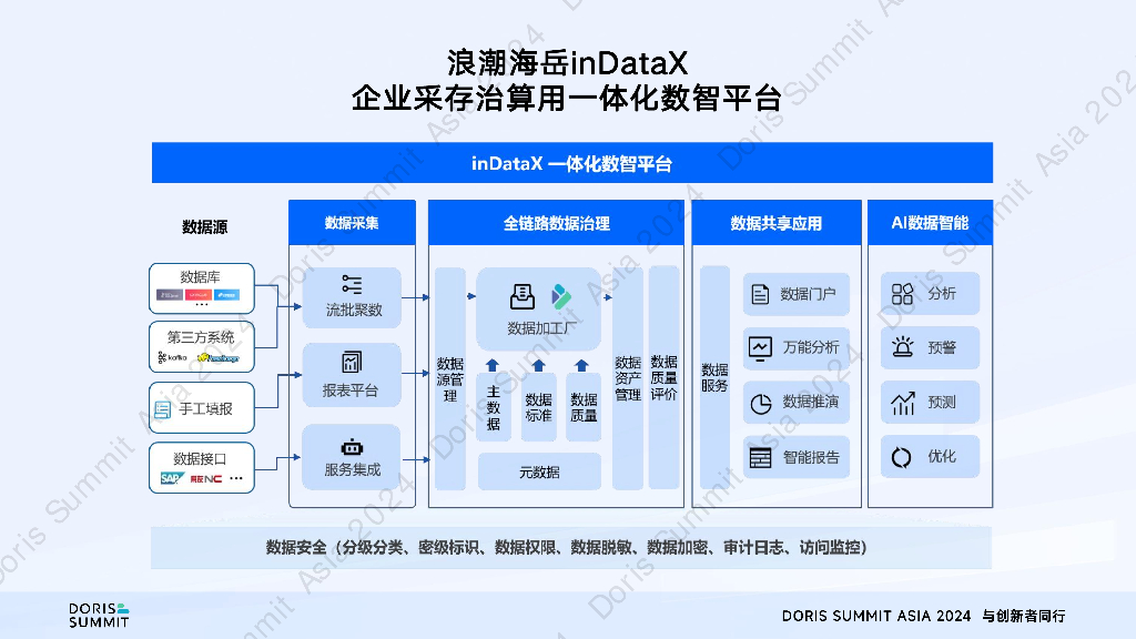 浪潮集团（汪克忠）：浪潮海岳inDataX数据中台基于Apache Doris的传统行业实时数仓建设实践_第7页