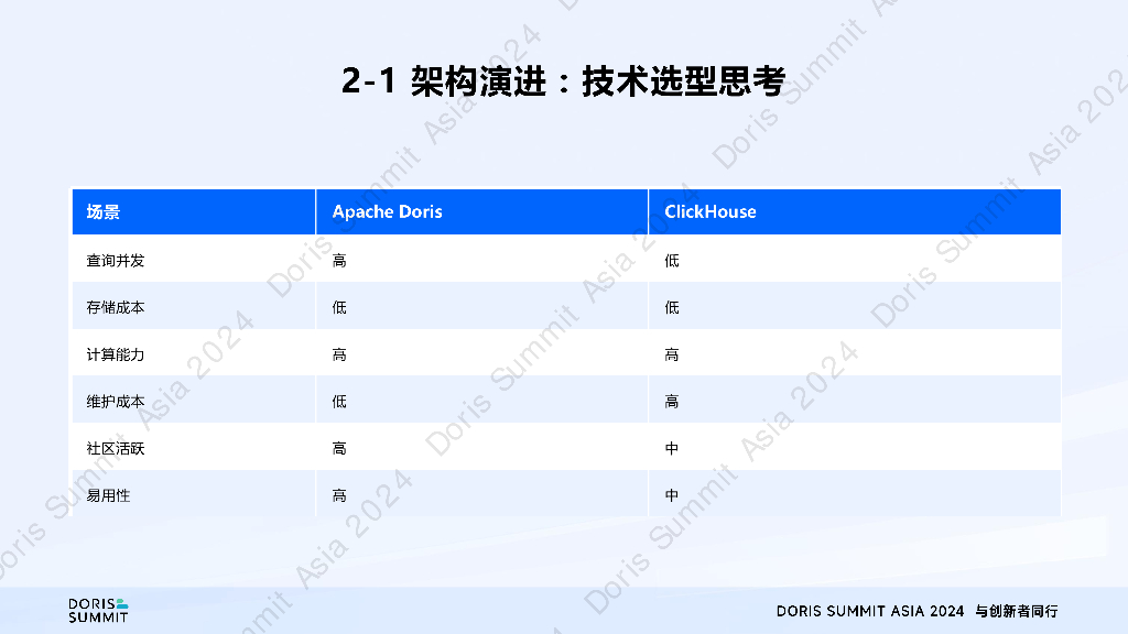 任子行（孔繁艺）：Apache Doris在任子行的应用实践_第10页