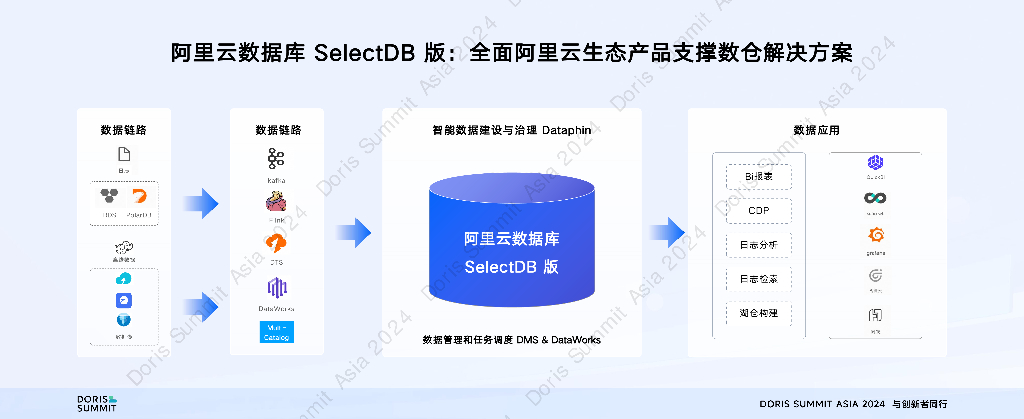 阿里云（薛菲）：阿里云SelectDB版：打造阿里云上首选Apache Doris实时数仓服务_第9页