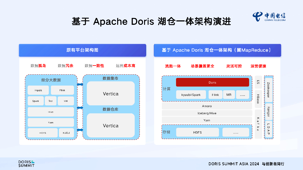 浙江电信（喻志强）：浙江电信Apache Doris实战之路_第6页