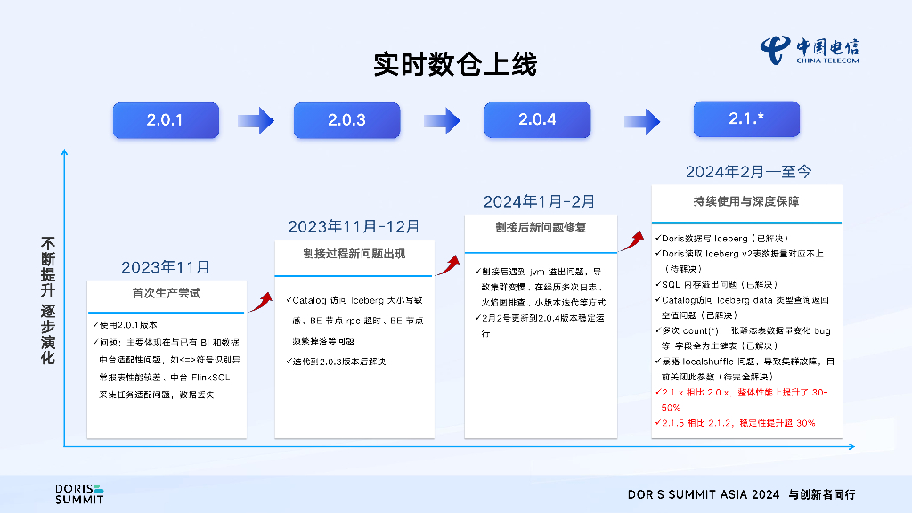 浙江电信（喻志强）：浙江电信Apache Doris实战之路_第8页