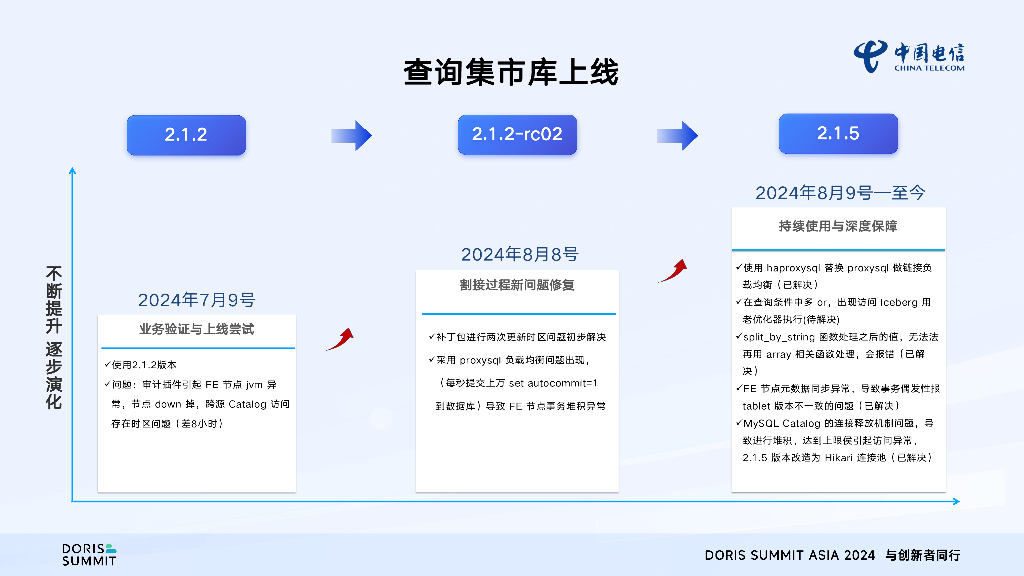 浙江电信（喻志强）：浙江电信Apache Doris实战之路_第9页