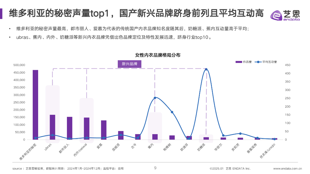 艺恩数据：2025年女性内衣市场消费趋势研究报告——她经济专题_第9页