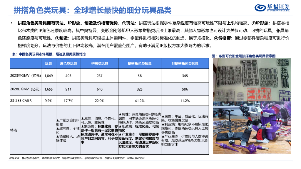 华福证券：拼搭玩具行业深度：IP+玩法融合，稀缺优质供给高成长_第6页