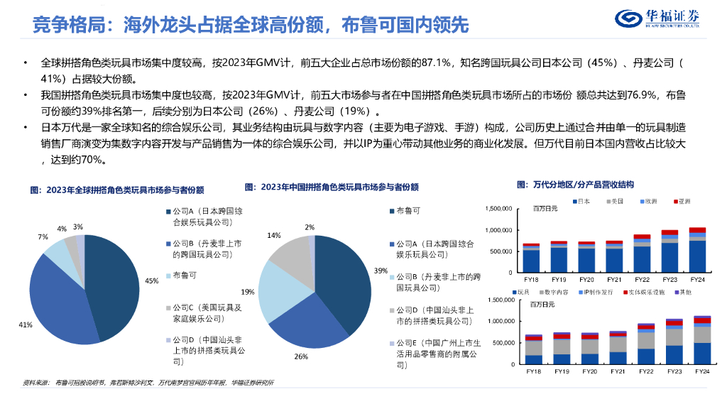 华福证券：拼搭玩具行业深度：IP+玩法融合，稀缺优质供给高成长_第10页