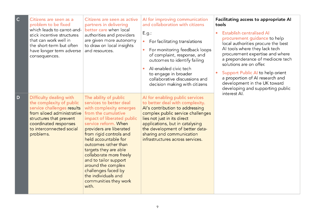 德莫斯研究所：2024年解放科技：将人工智能嵌入公共服务改革的新愿景报告（英文版）_第9页