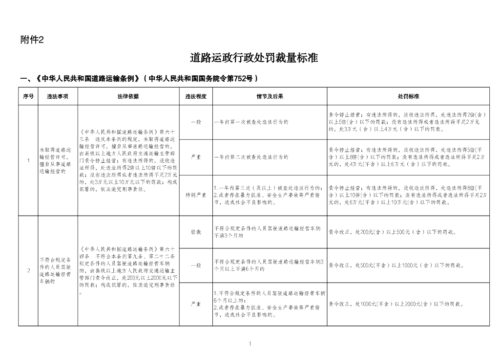 河南省交通运输厅：道路运政行政处罚裁量标准