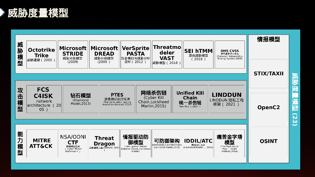 锐安全：安全架构全景图4.5——用全新尺度度量安全宇宙_第8页