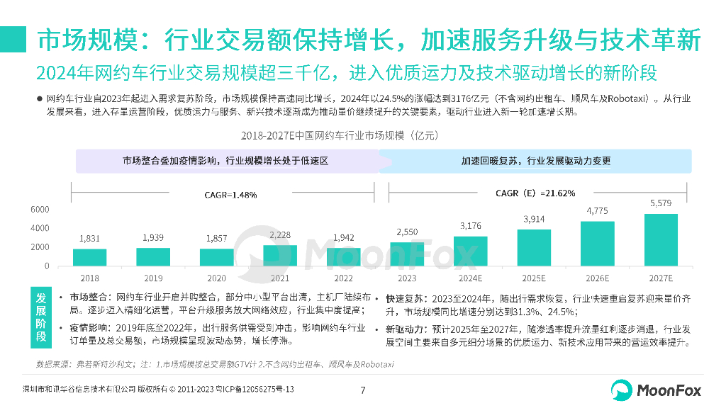 MoonFox月狐数据：2024年网约车行业发展洞察报告_第7页