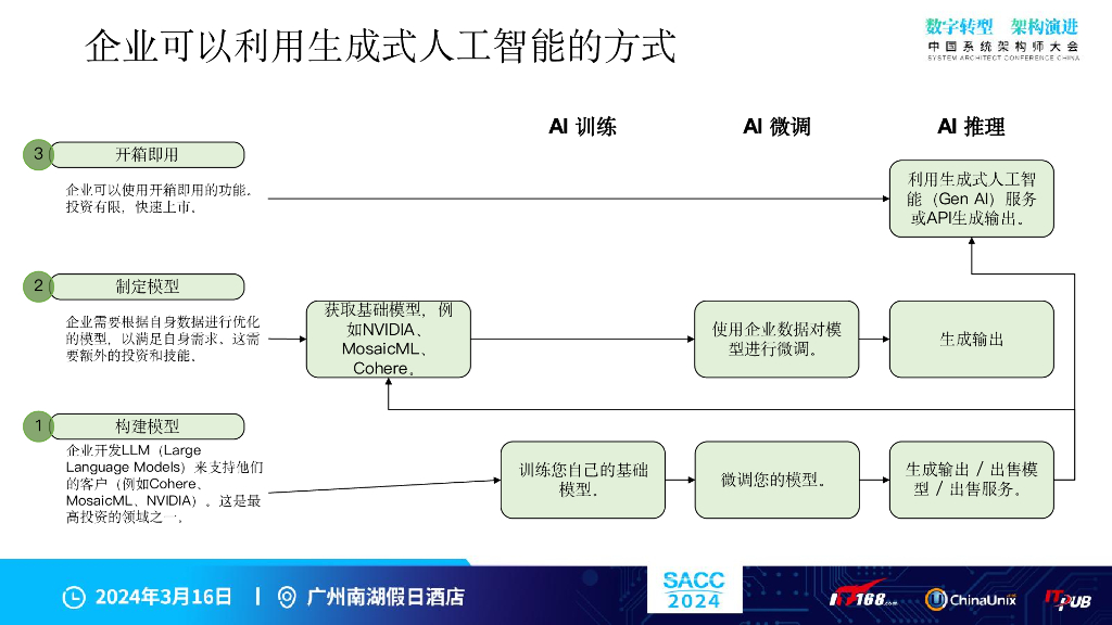 尹海文：Oracle OCI生成式AI解决方案2.0_第9页