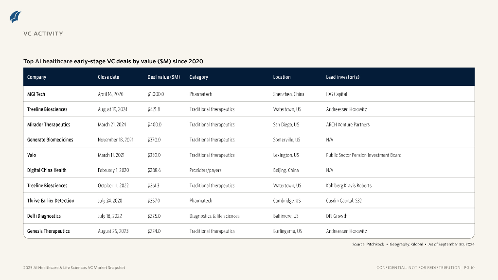 PitchBook：2025年人工智能医疗保健和生命科学风险投资市场概况报告（英文版）_第10页