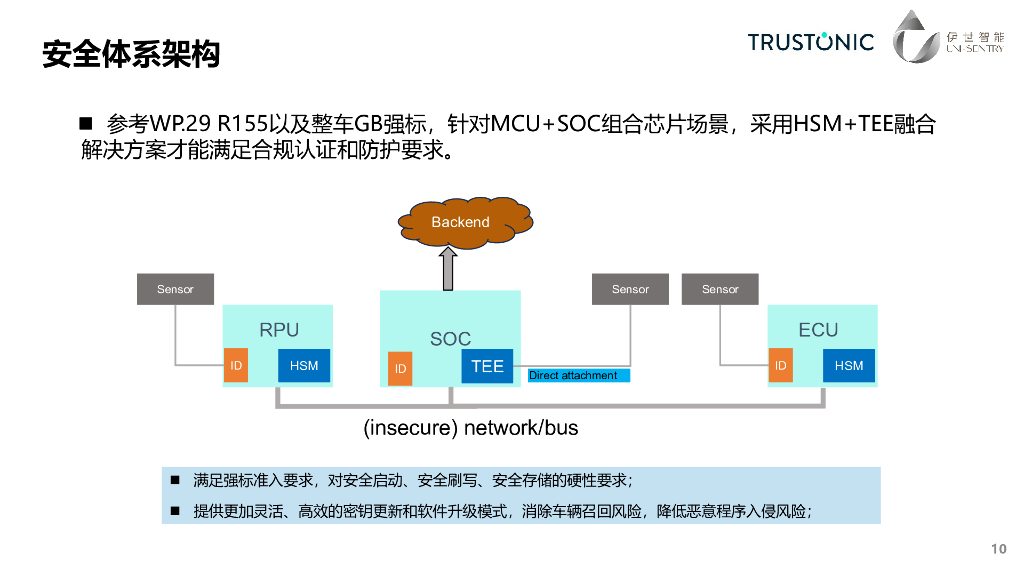 伊世智能：基于MCU和SOC芯片融合架构的控制器信息安全技术应用_第7页