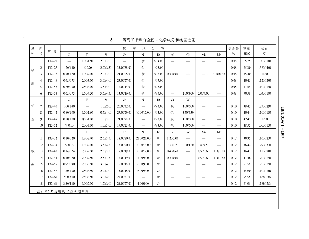 JB/T 3168.1-1999 标准预览