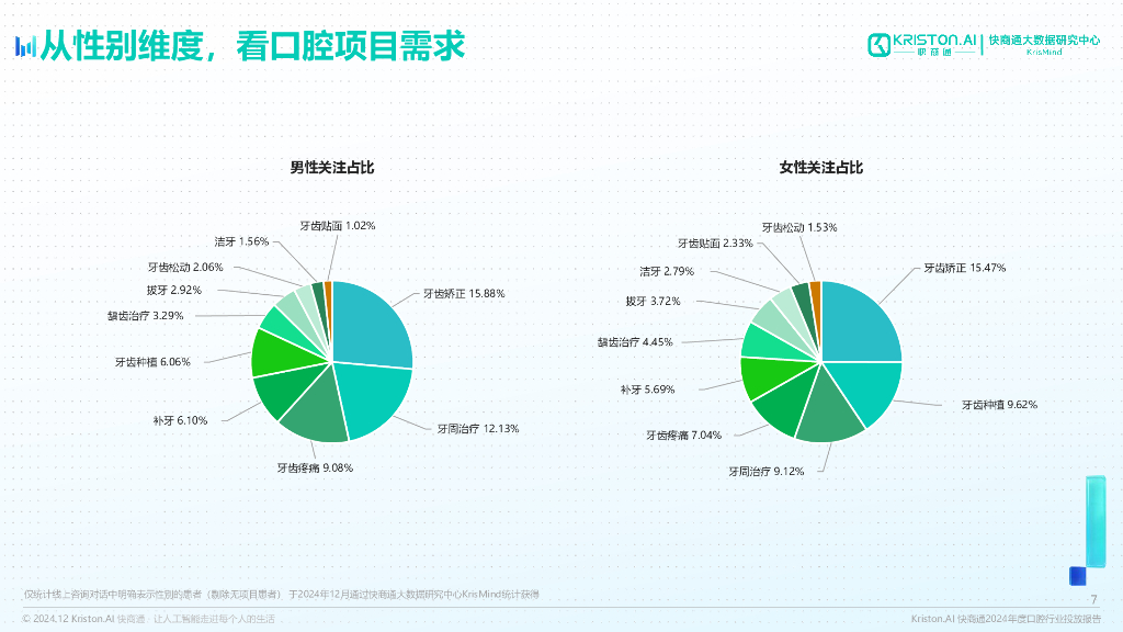 快商通大数据研究中心：2024年度口腔行业投放报告_第7页
