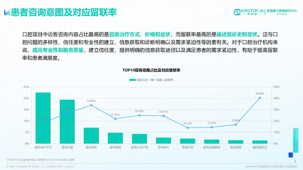 快商通大数据研究中心：2024年度口腔行业投放报告_第8页