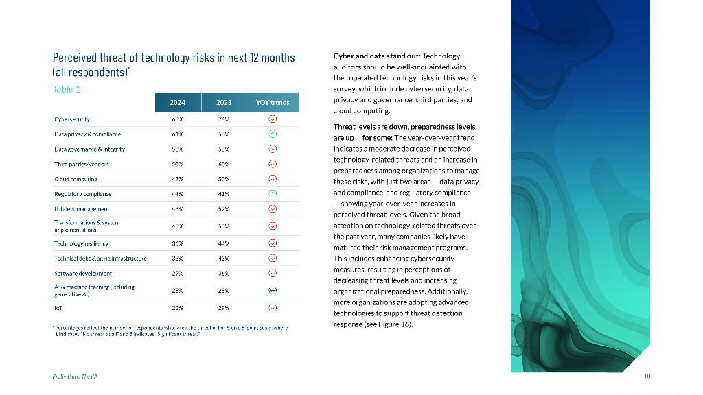 Protiviti：2025从人工智能到网络安全解构复杂的技术风险格局研究报告（英文版）_第10页