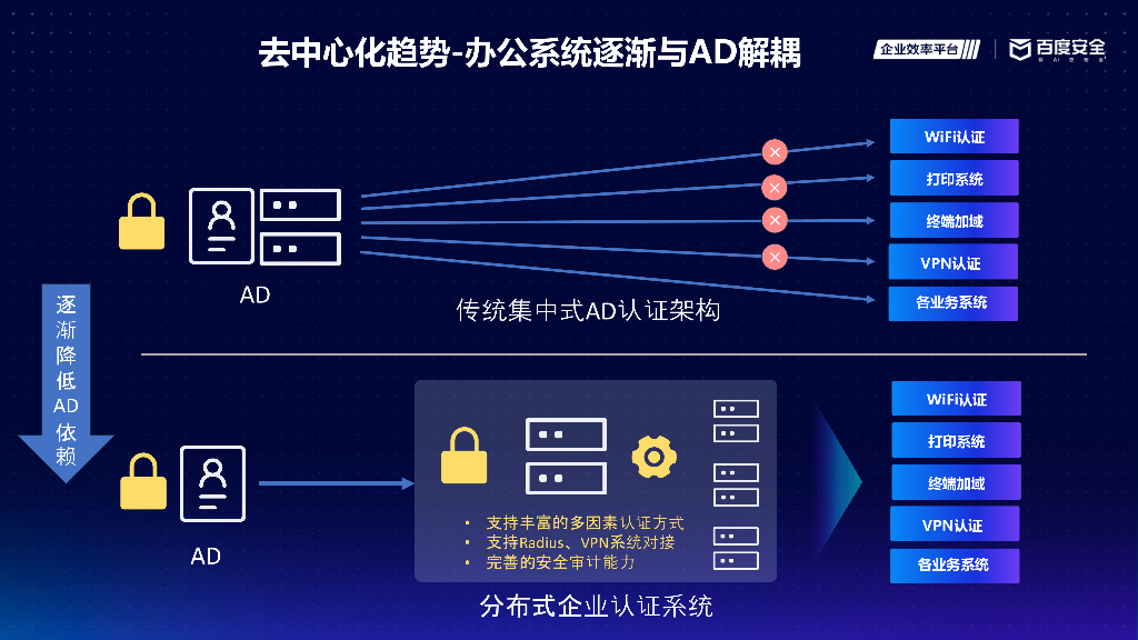 百度企业IT平台部：百度办公安全实践分享_第9页