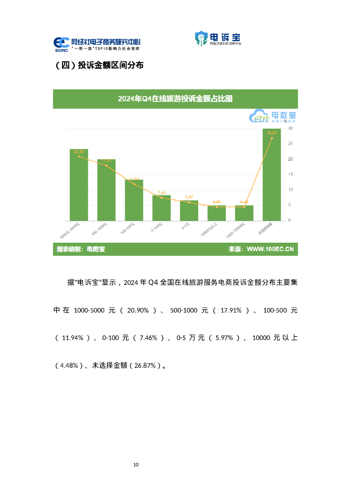 网经社：2024年Q4中国在线旅游用户体验与投诉数据报告_第10页