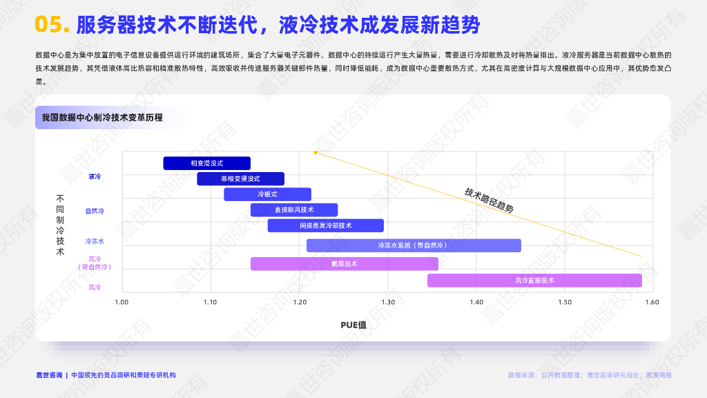 嘉世咨询：2025年数据中心行业简析报告_第6页