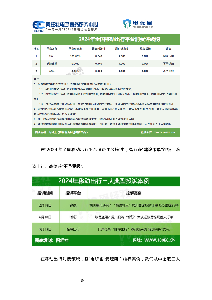 网经社：2024年度中国移动出行消费投诉数据与典型案例报告_第10页