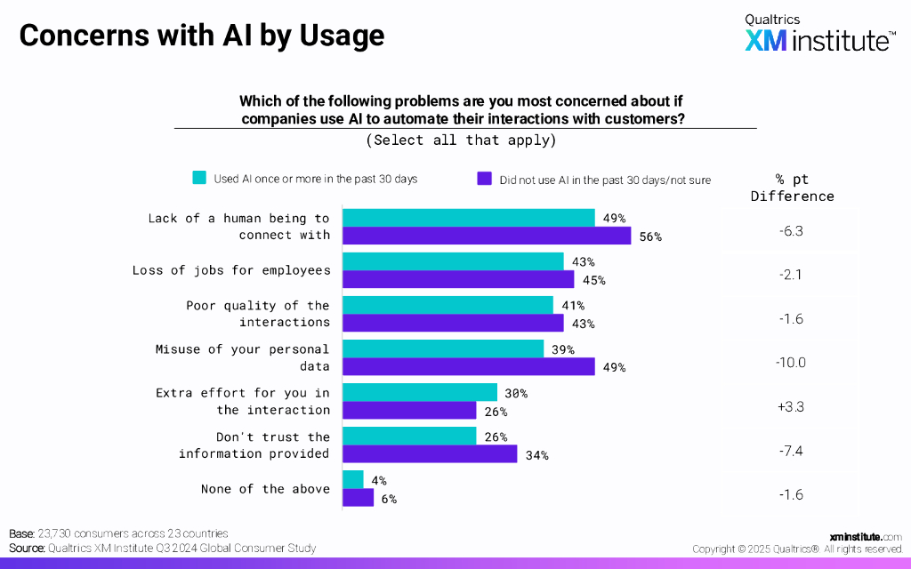 Qualtrics XM Institute：2025年对人工智能的消费者情绪演变报告（英文版）_第7页