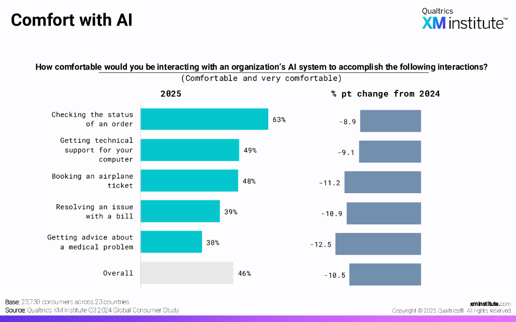Qualtrics XM Institute：2025年对人工智能的消费者情绪演变报告（英文版）_第10页
