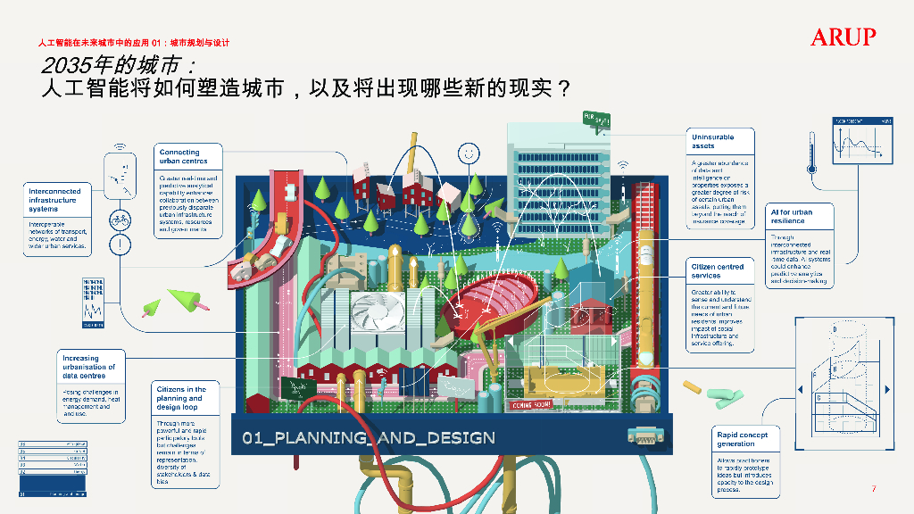 奥雅纳ARUP：2025年城市规划设计与设计：人工智能与未来城市报告_第7页