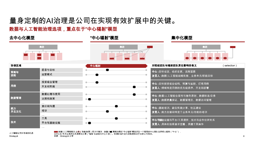 Strategy：2025年人工智能机遇在汽车领域报告_第8页